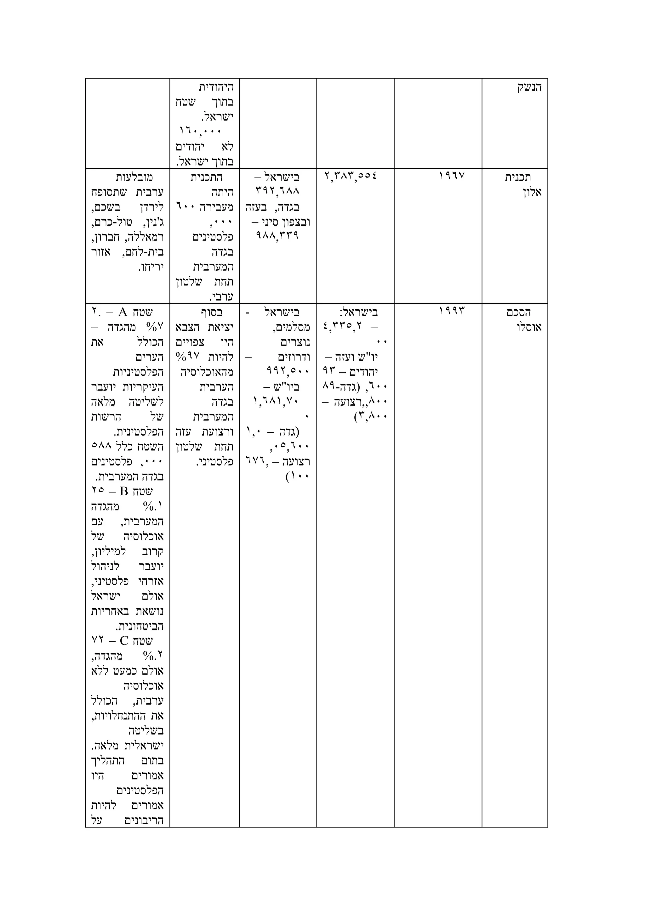 ‫היהודית‬                                               ‫הנשק‬
                    ‫בתוך שטח‬
                           ‫ישראל.‬
                     ‫٠٠٠,٠٦١‬
                    ‫לא יהודים‬
                    ‫בתוך ישראל.‬
     ‫מובלעות‬           ‫התכנית‬          ‫בישראל –‬        ‫٤٥٥,٣٨٣,٢‬       ‫٧٦٩١‬   ‫תכנית‬
‫ערבית שתסופח‬                  ‫היתה‬     ‫٨٨٦,٢٩٣‬                                    ‫אלון‬
‫לירדן בשכם,‬         ‫מעבירה ٠٠٦‬       ‫בגדה, בעזה‬
‫ג'נין, טול-כרם,‬              ‫٠٠٠,‬     ‫ובצפון סיני –‬
‫רמאללה, חברון,‬          ‫פלסטינים‬       ‫٩٣٣,٨٨٩‬
‫בית-לחם, אזור‬                 ‫בגדה‬
          ‫יריחו.‬        ‫המערבית‬
                    ‫תחת שלטון‬
                             ‫ערבי.‬
‫שטח ‪٢. – A‬‬                 ‫בסוף‬      ‫-‬   ‫בישראל‬            ‫בישראל:‬     ‫٣٩٩١‬   ‫הסכם‬
‫٧% מהגדה –‬          ‫יציאת הצבא‬              ‫מסלמים,‬    ‫– ٢,٥٣٣,٤‬                ‫אוסלו‬
‫את‬          ‫הכולל‬   ‫היו צפויים‬                ‫נוצרים‬              ‫٠٠‬
            ‫הערים‬   ‫להיות ٧٩%‬        ‫–‬       ‫ודרוזים‬    ‫יו"ש ועזה –‬
      ‫הפלסטיניות‬     ‫מהאוכלוסיה‬           ‫٠٠٥,٢٩٩‬      ‫יהודים – ٣٩‬
‫העיקריות יועבר‬            ‫הערבית‬         ‫ביו"ש –‬       ‫٠٠٦, )גדה-٩٨‬
‫לשליטה מלאה‬                   ‫בגדה‬     ‫٠٧,١٨٦,١‬        ‫٠٠٨,,רצועה –‬
‫הרשות‬          ‫של‬       ‫המערבית‬                   ‫٠‬           ‫٠٠٨,٣(‬
      ‫הפלסטינית.‬    ‫ורצועת עזה‬       ‫)גדה – ٠,١‬
‫השטח כלל ٨٨٥‬        ‫תחת שלטון‬              ‫٠٠٦,٥٠,‬
‫٠٠٠, פלסטינים‬            ‫פלסטיני.‬    ‫רצועה – ,٦٧٦‬
 ‫בגדה המערבית.‬                                 ‫٠٠١(‬
‫שטח ‪٢٥ – B‬‬
‫מהגדה‬        ‫١.%‬
‫המערבית, עם‬
‫אוכלוסיה של‬
‫קרוב למיליון,‬
‫יועבר לניהול‬
‫אזרחי פלסטיני,‬
‫ישראל‬        ‫אולם‬
‫נושאת באחריות‬
       ‫הביטחונית.‬
‫שטח ‪٧٢ – C‬‬
‫מהגדה,‬       ‫٢.%‬
‫אולם כמעט ללא‬
         ‫אוכלוסיה‬
‫ערבית, הכולל‬
‫את ההתנחלויות,‬
          ‫בשליטה‬
‫ישראלית מלאה.‬
‫בתום התהליך‬
‫היו‬        ‫אמורים‬
       ‫הפלסטינים‬
‫אמורים להיות‬
‫על‬       ‫הריבונים‬
 