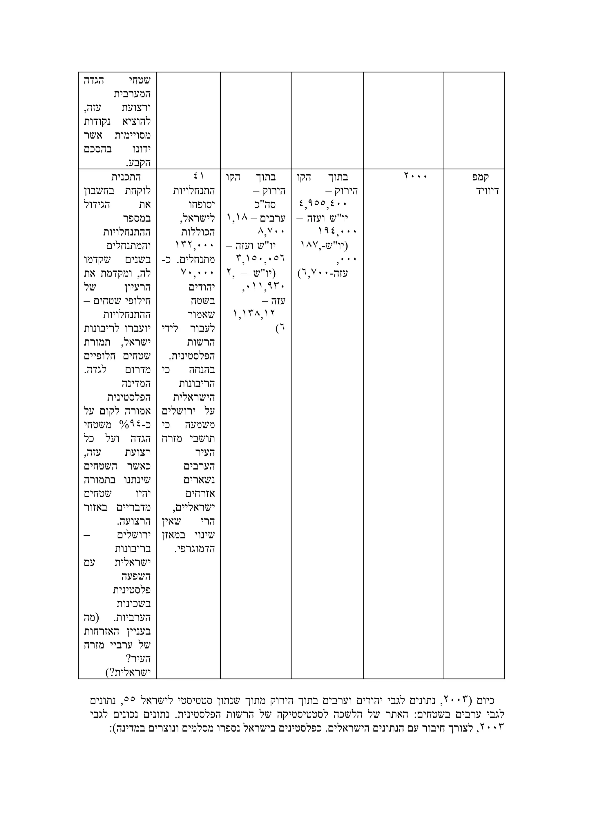 ‫הגדה‬        ‫שטחי‬
       ‫המערבית‬
‫עזה,‬      ‫ורצועת‬
‫להוציא נקודות‬
‫מסויימות אשר‬
‫בהסכם‬        ‫ידונו‬
           ‫הקבע.‬
       ‫התכנית‬                  ‫١٤‬      ‫הקו‬    ‫בתוך‬   ‫בתוך הקו‬        ‫٠٠٠٢‬          ‫קמפ‬
‫לוקחת בחשבון‬            ‫התנחלויות‬            ‫הירוק –‬       ‫הירוק –‬                  ‫דיוויד‬
‫הגידול‬         ‫את‬             ‫יסופחו‬         ‫סה"כ‬    ‫٠٠٤,٥٥٩,٤‬
          ‫במספר‬            ‫לישראל,‬     ‫יו"ש ועזה – ערבים – ٨١,١‬
     ‫ההתנחלויות‬             ‫הכוללות‬           ‫٠٠٧,٨‬      ‫٠٠٠,٤٩١‬
      ‫והמתנחלים‬          ‫٠٠٠,٢٣١‬       ‫יו"ש ועזה –‬    ‫)יו"ש-,٧٨١‬
‫בשנים שקדמו‬          ‫מתנחלים. כ-‬         ‫٦٥٠,٠٥١,٣‬           ‫٠٠٠,‬
‫לה, ומקדמת את‬              ‫٠٠٠,٠٧‬      ‫)יו"ש – ,٢‬    ‫עזה-٠٠٧,٦(‬
‫של‬        ‫הרעיון‬              ‫יהודים‬      ‫٠٣٩,١١٠,‬
‫חילופי שטחים –‬                 ‫בשטח‬            ‫עזה –‬
     ‫ההתנחלויות‬              ‫שאמור‬      ‫٢١,٨٣١,١‬
‫יועברו לריבונות‬      ‫לעבור לידי‬                   ‫٦(‬
‫ישראל, תמורת‬                 ‫הרשות‬
‫שטחים חלופיים‬          ‫הפלסטינית.‬
‫לגדה.‬      ‫מדרום‬     ‫כי‬       ‫בהנחה‬
          ‫המדינה‬           ‫הריבונות‬
      ‫הפלסטינית‬         ‫הישראלית‬
‫אמורה לקום על‬        ‫על ירושלים‬
‫כ-٤٩% משטחי‬          ‫משמעה כי‬
‫הגדה ועל כל‬          ‫תושבי מזרח‬
‫עזה,‬       ‫רצועת‬                ‫העיר‬
‫כאשר השטחים‬                 ‫הערבים‬
‫שינתנו בתמורה‬               ‫נשארים‬
‫שטחים‬         ‫יהיו‬           ‫אזרחים‬
‫מדבריים באזור‬           ‫ישראליים,‬
        ‫הרצועה.‬      ‫שאין‬        ‫הרי‬
‫–‬       ‫ירושלים‬      ‫שינוי במאזן‬
        ‫בריבונות‬         ‫הדמוגרפי.‬
‫עם‬      ‫ישראלית‬
         ‫השפעה‬
       ‫פלסטינית‬
        ‫בשכונות‬
‫הערביות. )מה‬
‫בעניין האזרחות‬
‫של ערביי מזרח‬
           ‫העיר?‬
     ‫ישראלית?(‬

 ‫כיום )٣٠٠٢, נתונים לגבי יהודים וערבים בתוך הירוק מתוך שנתון סטטיסטי לישראל ٥٥, נתונים‬
 ‫לגבי ערבים בשטחים: האתר של הלשכה לסטטיסטיקה של הרשות הפלסטינית. נתונים נכונים לגבי‬
     ‫٣٠٠٢, לצורך חיבור עם הנתונים הישראלים. כפלסטינים בישראל נספרו מסלמים ונוצרים במדינה(:‬
 