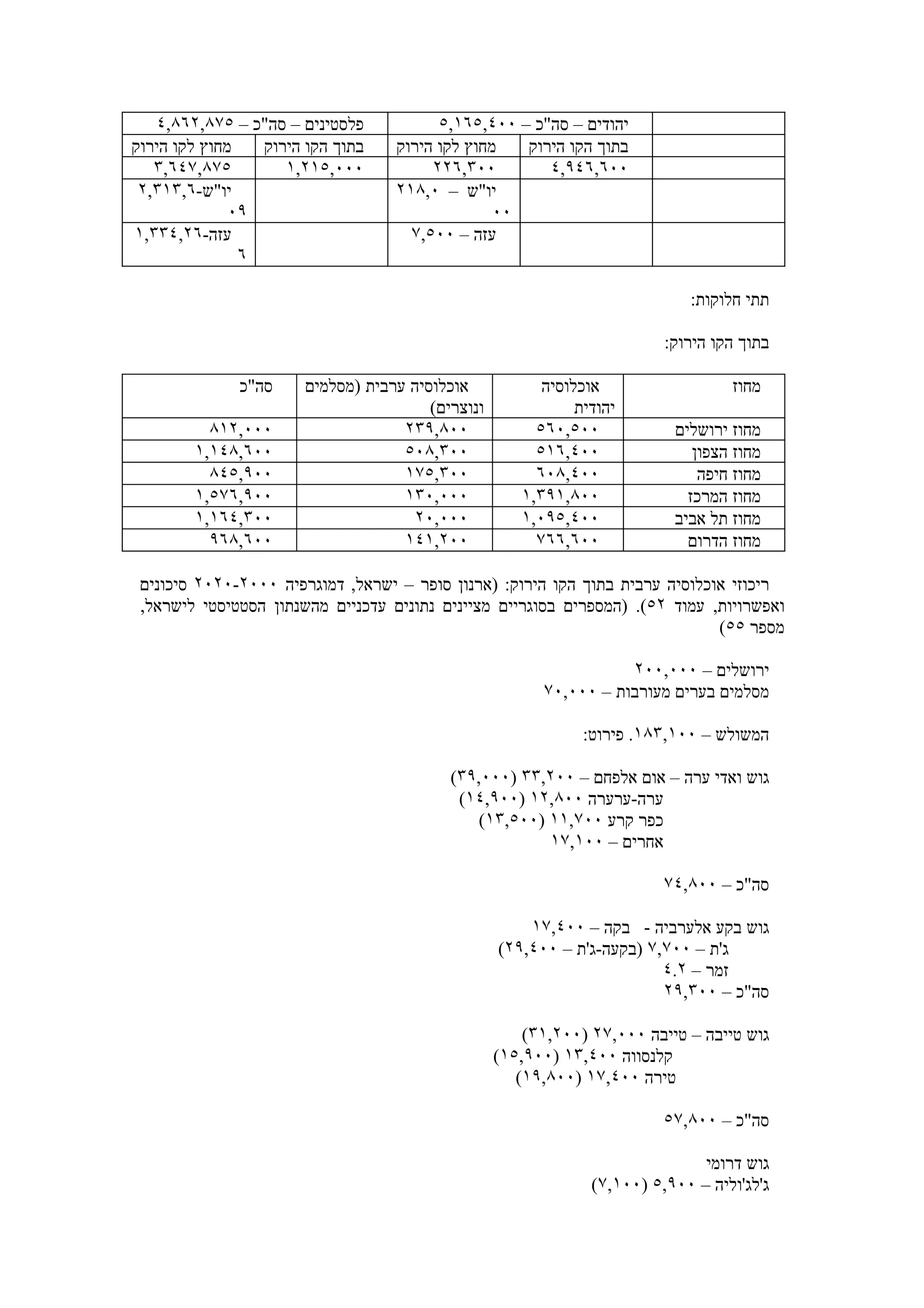 ‫פלסטינים – סה"כ – ٥٧٨,٢٦٨,٤‬           ‫יהודים – סה"כ – ٠٠٤,٥٦١,٥‬
‫מחוץ לקו הירוק‬   ‫בתוך הקו הירוק‬    ‫מחוץ לקו הירוק‬   ‫בתוך הקו הירוק‬
   ‫٥٧٨,٧٤٦,٣‬        ‫٠٠٠,٥١٢,١‬           ‫٠٠٣,٦٢٢‬        ‫٠٠٦,٦٤٩,٤‬
 ‫יו"ש-٦,٣١٣,٢‬                      ‫יו"ש – ٠,٨١٢‬
              ‫٩٠‬                                 ‫٠٠‬
‫עזה-٦٢,٤٣٣,١‬                         ‫עזה – ٠٠٥,٧‬
               ‫٦‬

                                                                             ‫תתי חלוקות:‬

                                                                          ‫בתוך הקו הירוק:‬

              ‫סה"כ‬     ‫אוכלוסיה ערבית )מסלמים‬            ‫אוכלוסיה‬                  ‫מחוז‬
                                        ‫ונוצרים(‬              ‫יהודית‬
          ‫٠٠٠,٢١٨‬                   ‫٠٠٨,٩٣٢‬             ‫٠٠٥,٠٦٥‬            ‫מחוז ירושלים‬
        ‫٠٠٦,٨٤١,١‬                   ‫٠٠٣,٨٠٥‬             ‫٠٠٤,٦١٥‬               ‫מחוז הצפון‬
          ‫٠٠٩,٥٤٨‬                   ‫٠٠٣,٥٧١‬             ‫٠٠٤,٨٠٦‬                ‫מחוז חיפה‬
        ‫٠٠٩,٦٧٥,١‬                   ‫٠٠٠,٠٣١‬           ‫٠٠٨,١٩٣,١‬              ‫מחוז המרכז‬
        ‫٠٠٣,٤٦١,١‬                    ‫٠٠٠,٠٢‬           ‫٠٠٤,٥٩٠,١‬            ‫מחוז תל אביב‬
          ‫٠٠٦,٨٦٩‬                   ‫٠٠٢,١٤١‬             ‫٠٠٦,٦٦٧‬              ‫מחוז הדרום‬

 ‫ריכוזי אוכלוסיה ערבית בתוך הקו הירוק: )ארנון סופר – ישראל, דמוגרפיה ٠٠٠٢-٠٢٠٢ סיכונים‬
 ‫ואפשרויות, עמוד ٢٥(. )המספרים בסוגריים מציינים נתונים עדכניים מהשנתון הסטטיסטי לישראל,‬
                                                                              ‫מספר ٥٥(‬

                                                                    ‫ירושלים – ٠٠٠,٠٠٢‬
                                                         ‫מסלמים בערים מעורבות – ٠٠٠,٠٧‬

                                                               ‫המשולש – ٠٠١,٣٨١. פירוט:‬

                                           ‫גוש ואדי ערה – אום אלפחם – ٠٠٢,٣٣ )٠٠٠,٩٣(‬
                                            ‫ערה-ערערה ٠٠٨,٢١ )٠٠٩,٤١(‬
                                               ‫כפר קרע ٠٠٧,١١ )٠٠٥,٣١(‬
                                                        ‫אחרים – ٠٠١,٧١‬

                                                                          ‫סה"כ – ٠٠٨,٤٧‬

                                                       ‫גוש בקע אלערביה - בקה – ٠٠٤,٧١‬
                                                   ‫ג'ת – ٠٠٧,٧ )בקעה-ג'ת – ٠٠٤,٩٢(‬
                                                                         ‫זמר – ٢.٤‬
                                                                         ‫סה"כ – ٠٠٣,٩٢‬

                                                       ‫גוש טייבה – טייבה ٠٠٠,٧٢ )٠٠٢,١٣(‬
                                                   ‫קלנסווה ٠٠٤,٣١ )٠٠٩,٥١(‬
                                                      ‫טירה ٠٠٤,٧١ )٠٠٨,٩١(‬

                                                                          ‫סה"כ – ٠٠٨,٧٥‬

                                                                               ‫גוש דרומי‬
                                                                ‫ג'לג'וליה – ٠٠٩,٥ )٠٠١,٧(‬
 