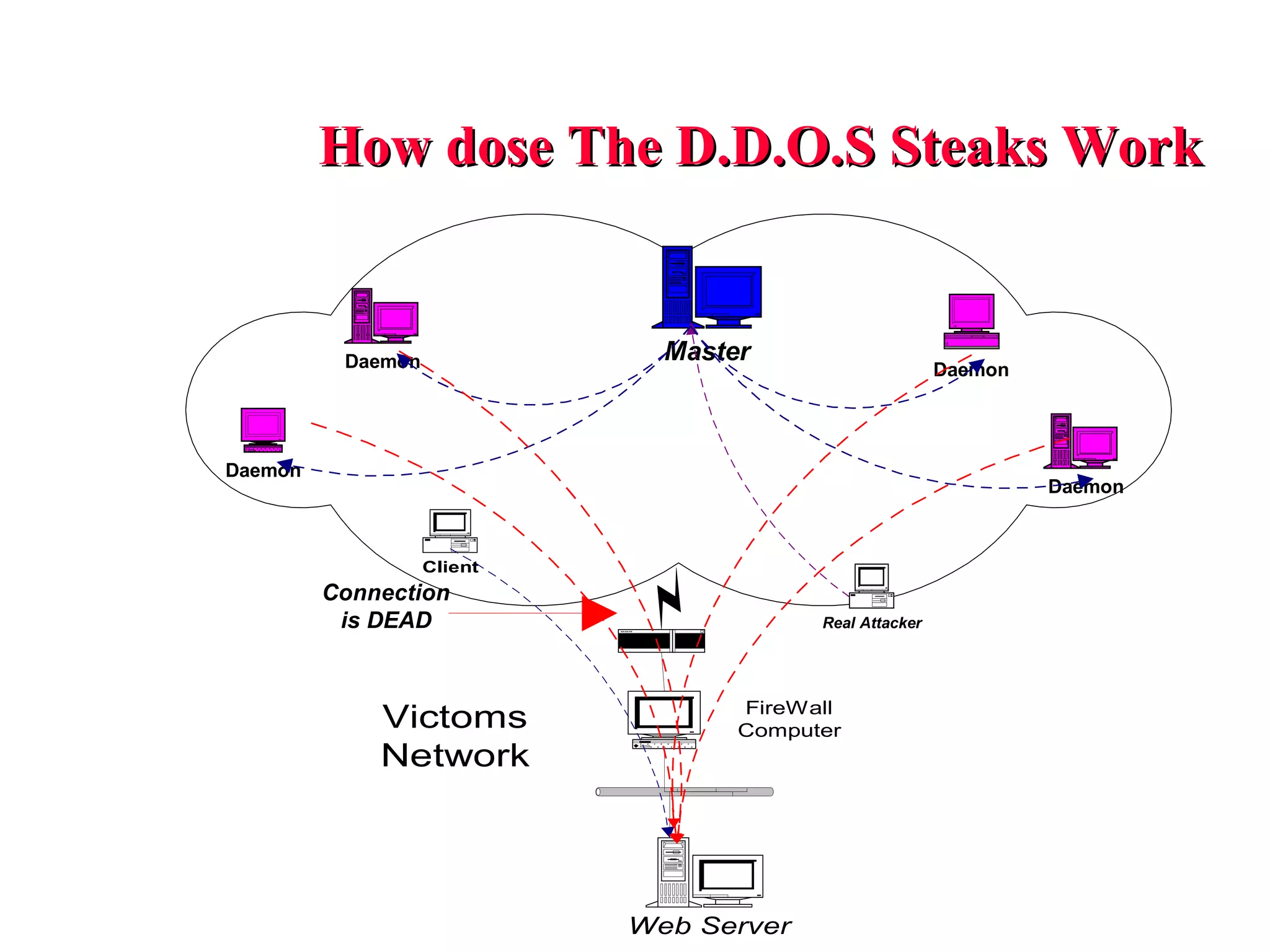 How dose The D.D.O.S Steaks Work 