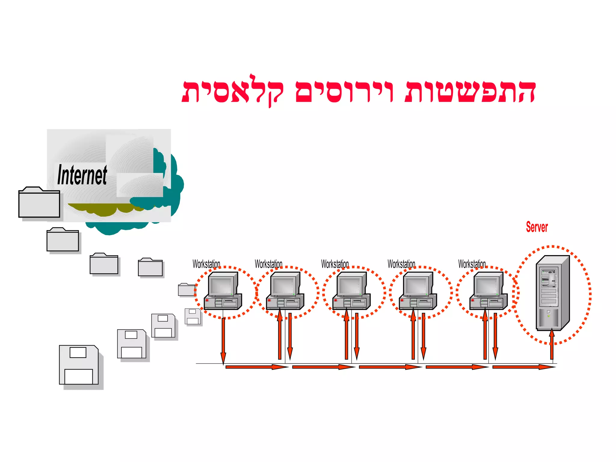 התפשטות וירוסים קלאסית   