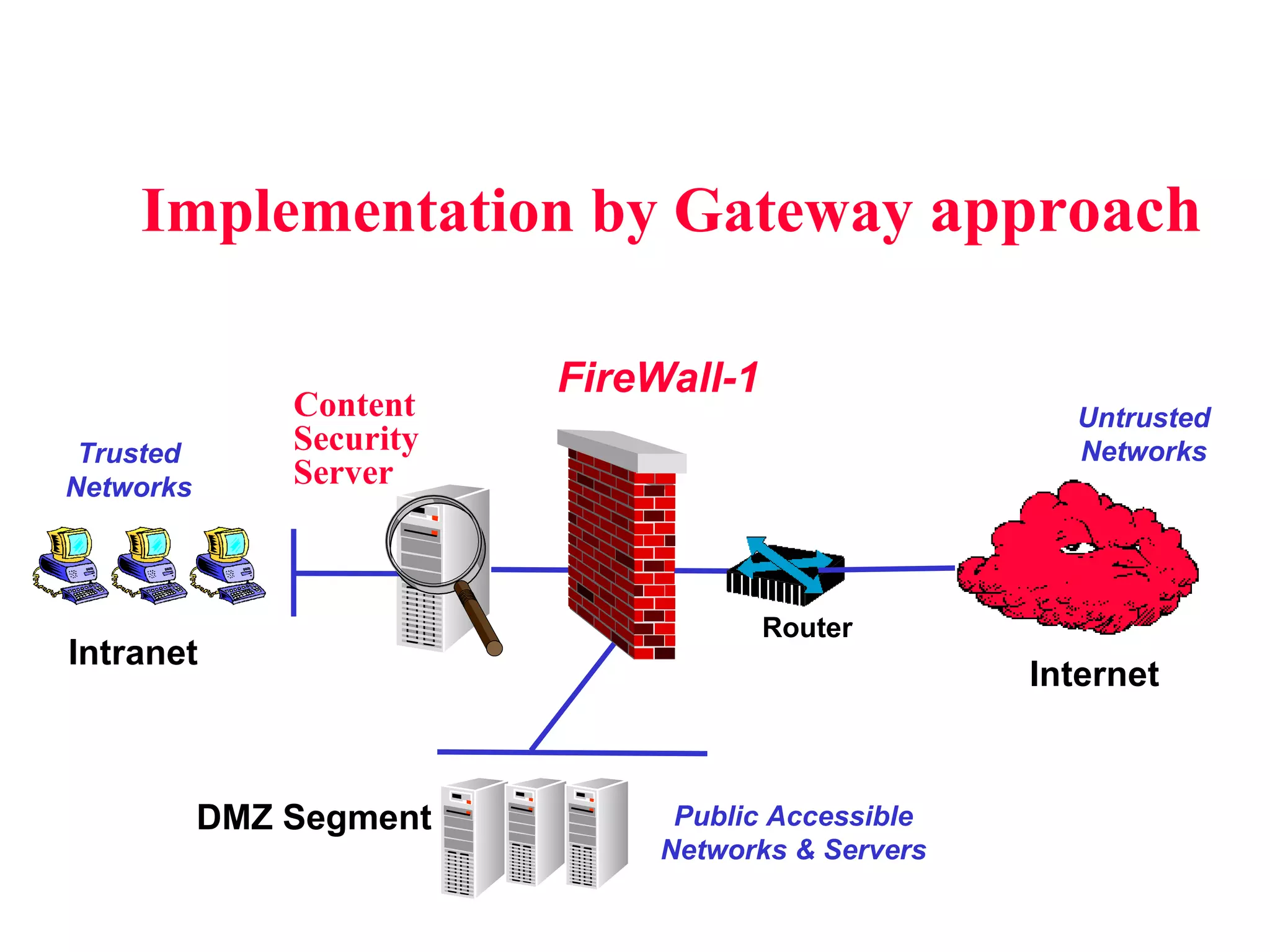 Implementation by Gateway  approach Intranet FireWall-1 Internet Router DMZ Segment Trusted Networks Public Accessible Networks & Servers Untrusted Networks Content Security  Server 