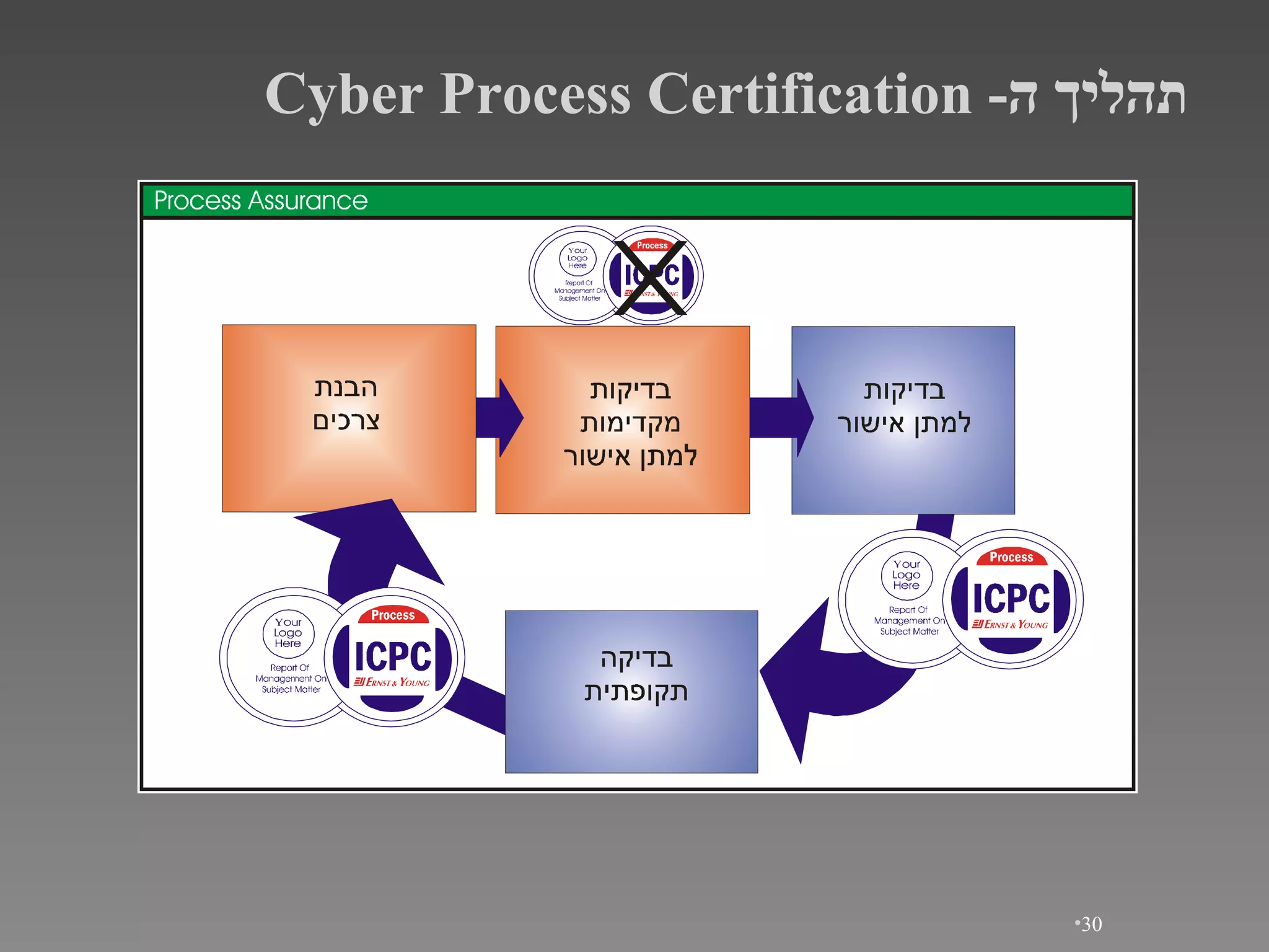 תהליך ה - Cyber Process Certification 