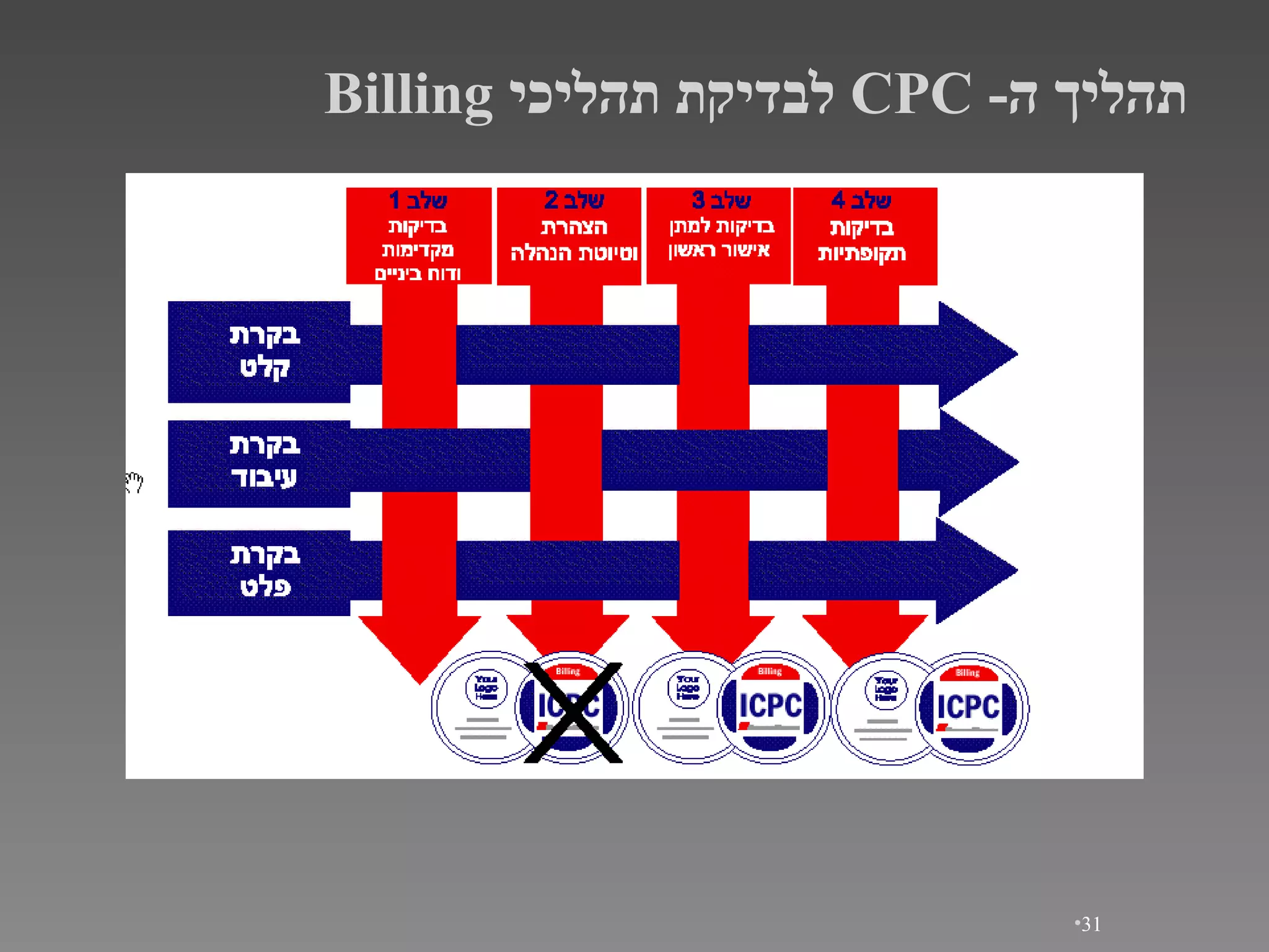 תהליך ה - CPC  לבדיקת תהליכי   Billing 