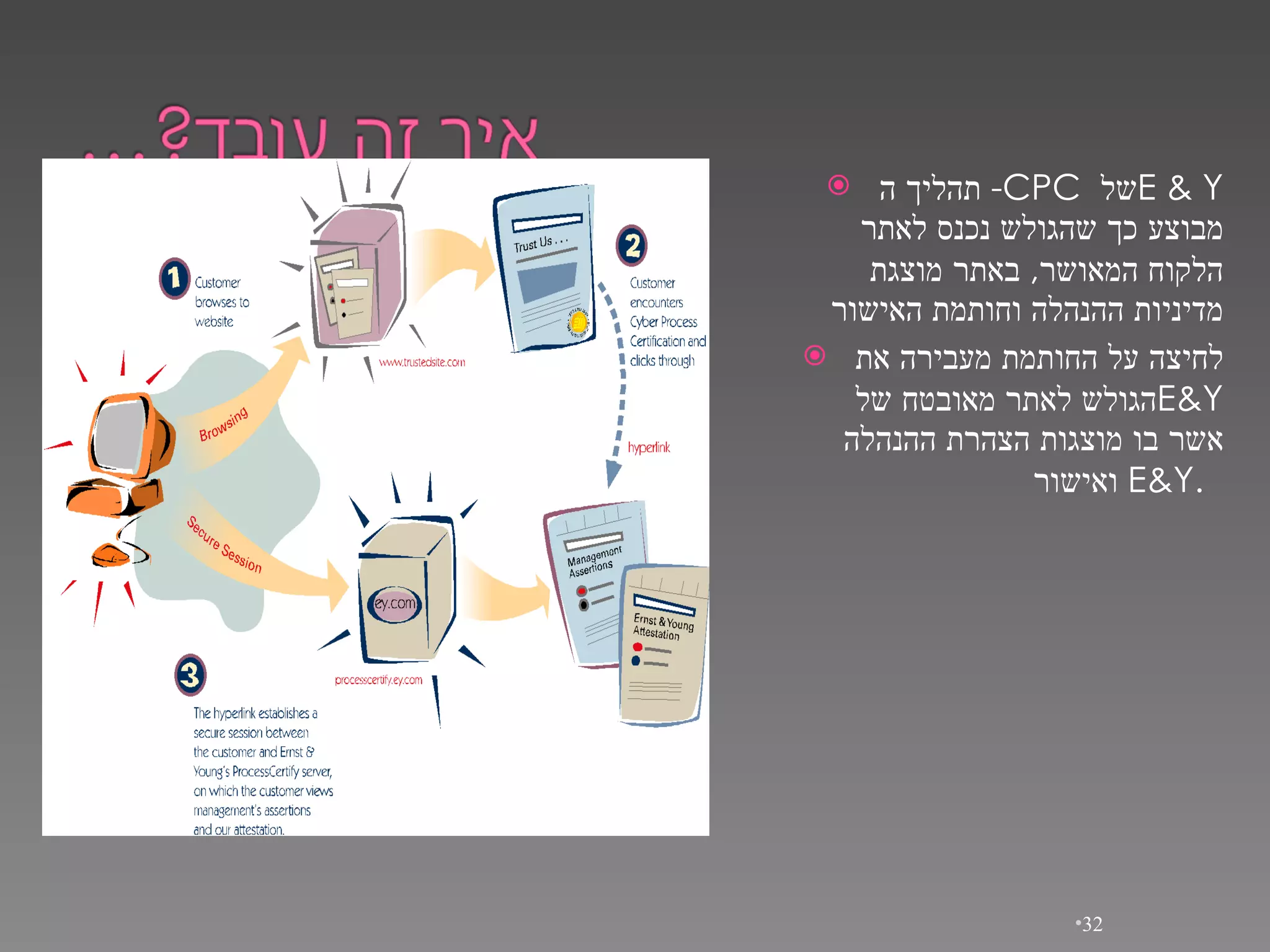 תהליך ה -  CPC  של  E & Y  מבוצע כך שהגולש נכנס לאתר הלקוח המאושר ,  באתר מוצגת מדיניות ההנהלה וחותמת האישור לחיצה על החותמת מעבירה את הגולש לאתר מאובטח של  E&Y  אשר בו מוצגות הצהרת ההנהלה ואישור   E&Y.  