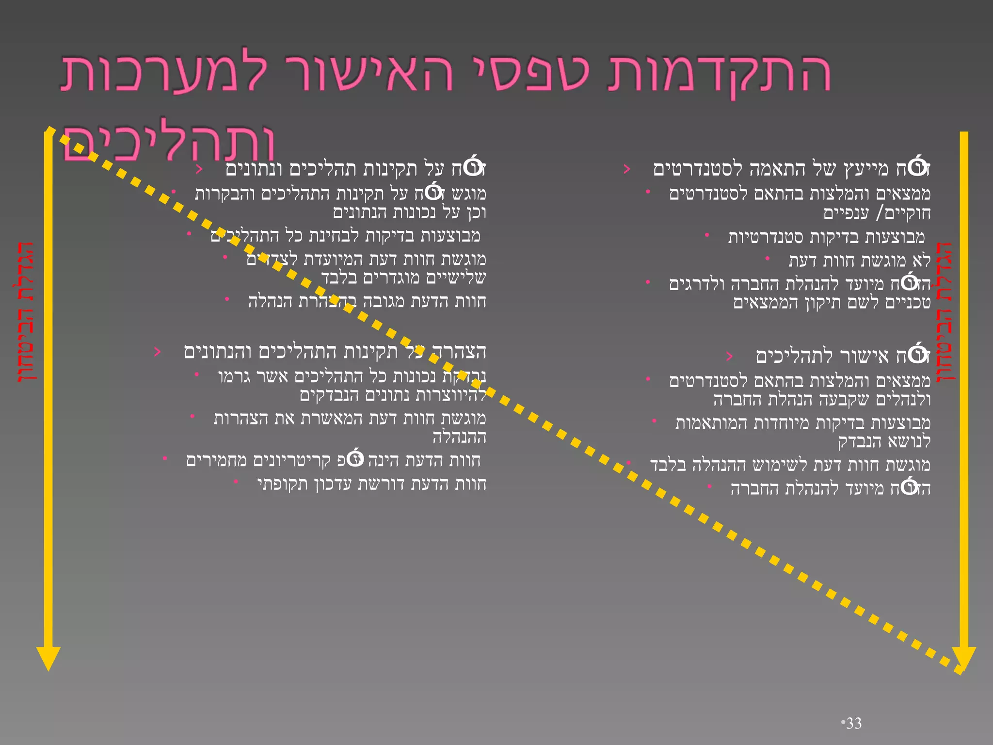 דו”ח על תקינות תהליכים ונתונים מוגש דו”ח על תקינות התהליכים והבקרות וכן על נכונות הנתונים מבוצעות בדיקות לבחינת כל התהליכים   מוגשת חוות דעת המיועדת לצדדים שלישיים מוגדרים בלבד חוות הדעת מגובה בהצהרת הנהלה הצהרה על תקינות התהליכים והנתונים נבדקת נכונות כל התהליכים אשר גרמו להיווצרות נתונים הנבדקים מוגשת חוות דעת המאשרת את הצהרות ההנהלה חוות הדעת   הינה ע”פ קריטריונים מחמירים   חוות הדעת דורשת עדכון תקופתי דו”ח מייעץ של התאמה לסטנדרטים ממצאים והמלצות בהתאם לסטנדרטים חוקיים /  ענפיים מבוצעות בדיקות סטנדרטיות   לא מוגשת חוות דעת הדו”ח מיועד להנהלת החברה ולדרגים טכניים לשם תיקון הממצאים דו”ח אישור לתהליכים ממצאים והמלצות בהתאם לסטנדרטים ולנהלים שקבעה הנהלת החברה מבוצעות בדיקות מיוחדות המותאמות לנושא הנבדק מוגשת חוות דעת לשימוש ההנהלה בלבד הדו”ח מיועד להנהלת החברה הגדלת הביטחון הגדלת הביטחון 