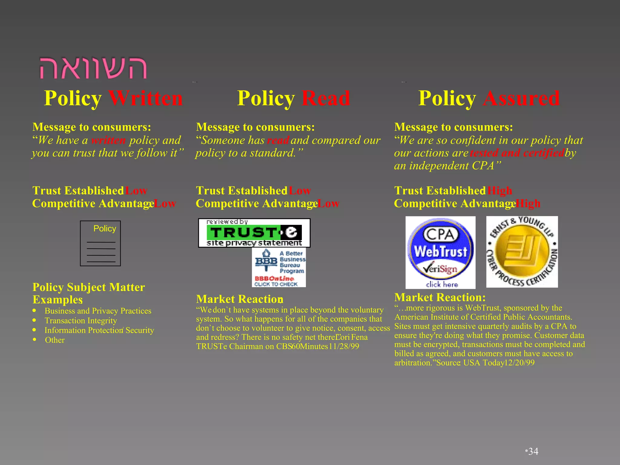 Policy  Written Message to consumers: “ We have a  written policy and you can trust that we follow it” Trust Established :  Low Competitive Advantage :  Low Policy Policy Subject Matter Examples :   Business and Privacy Practices   Transaction Integrity   Information Protection  / Security   Other Policy  Read Message to consumers: “ Someone has  read and compared our policy to a standard.” Trust Established :  Low Competitive Advantage :  Low Market Reaction : “ We  don`t have systems in place beyond the voluntary system. So what happens for all of the companies that don`t choose to volunteer to give notice, consent, access and redress? There is no safety net there.”  Lori  Fena TRUSTe Chairman on CBS  60 Minutes  11/28/99 Policy  Assured Message to consumers: “ We are so confident in our policy that our actions are  tested and certified   by an independent CPA” Trust Established :  High Competitive Advantage :  High Market Reaction: “… more rigorous is WebTrust, sponsored by the American Institute of Certified Public Accountants. Sites must get intensive quarterly audits by a CPA to ensure they're doing what they promise. Customer data must be encrypted, transactions must be completed and billed as agreed, and customers must have access to arbitration.”  Source : USA Today  12/20/99 