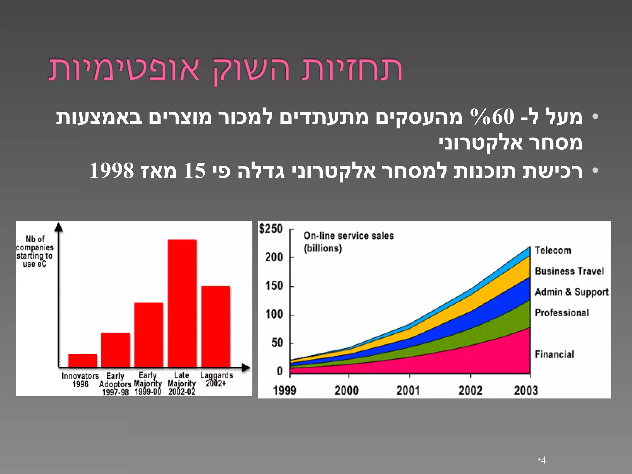 מעל   ל - %60  מהעסקים   מתעתדים   למכור   מוצרים   באמצעות   מסחר   אלקטרוני רכישת   תוכנות   למסחר   אלקטרוני   גדלה   פי   15  מאז   1998 