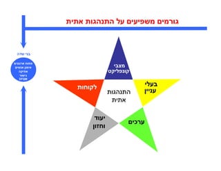 ‫גורמי משפיעי על התנהגות אתית‬



‫בני שדה‬

‫פתוח ארגוני‬
 ‫אימו אנשי‬                    ‫מצבי‬
   ‫אתיקה‬                    ‫קונפליקט‬
   ‫גישור‬
  ‫‪EFQM‬‬


                ‫לקוחות‬                        ‫בעלי‬
                            ‫התנהגות‬            ‫עניי‬
                             ‫אתית‬

                     ‫יעוד‬
                                       ‫ערכי‬
                     ‫וחזו‬
 