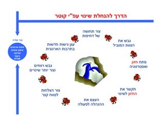 ‫הדר להנחלת שינוי עפ"י קוטר‬

                                           ‫צור תחושה‬
                                           ‫של דחיפות‬
‫בני שדה‬                                                     ‫גבש את‬
                       ‫עג גישות חדשות‬                    ‫הצוות המוביל‬
‫פתוח ארגוני‬
 ‫אימו אנשי‬             ‫בתרבות הארגונית‬
   ‫אתיקה‬
   ‫גישור‬
  ‫‪EFQM‬‬
                                                                    ‫פתח חזו‬
                  ‫גבש רווחי‬                                       ‫ואסטרטגיה‬
              ‫וצור יותר שינויי‬



                    ‫צור הצלחות‬                               ‫תקשר את‬
                    ‫לטווח קצר‬                              ‫החזו לשינוי‬
                                            ‫העצ את‬
                                         ‫ההנהלה לפעולה‬
 