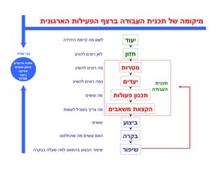 ‫מיקומה של תכנית העבודה ברצ הפעילות הארגונית‬

                           ‫לש מה קיימת היחידה‬      ‫יעוד‬
‫בני שדה‬                         ‫לא רוצי להגיע‬       ‫חזו‬
‫פתוח ארגוני‬
 ‫אימו אנשי‬
   ‫אתיקה‬
                                ‫מה רוצי להשיג‬     ‫מטרות‬
   ‫גישור‬
  ‫‪EFQM‬‬
                               ‫כמה רוצי להשיג‬       ‫יעדי‬       ‫תכנית‬
                                                              ‫העבודה‬
                                      ‫מה עושי‬   ‫תכנו פעולות‬

                           ‫מה צרי בשביל לעשות‬   ‫הקצאת משאבי‬
                                         ‫עושי‬      ‫ביצוע‬
                         ‫הא עושי מה שהחלטנו‬        ‫בקרה‬
              ‫שיפור הבצוע בהתא למה שעלה בבקרה‬     ‫שיפור‬
 