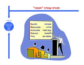 ‫תכנית עבודה "חכמה"‬



‫בני שדה‬

‫פתוח ארגוני‬   ‫‪Specific‬‬      ‫ספציפית‬
 ‫אימו אנשי‬
   ‫אתיקה‬      ‫‪Measurable‬‬      ‫מדידה‬
   ‫גישור‬
  ‫‪EFQM‬‬        ‫‪Achievable‬‬   ‫ברת השגה‬
              ‫‪Relevant‬‬      ‫רלוונטית‬
              ‫‪Time‬‬         ‫תחומת זמ‬
 