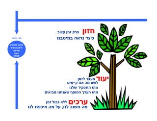 ‫פרק זמ קצוב‬   ‫חזו‬
‫בני שדה‬                    ‫כיצד נראה במיטבנו‬
‫פתוח ארגוני‬
 ‫אימו אנשי‬
   ‫אתיקה‬
   ‫גישור‬
  ‫‪EFQM‬‬




                                               ‫יעוד‬
                                        ‫מעבר לזמ‬
                                  ‫לש מה אנו קיימי‬
                                  ‫מהו התפקיד שלנו‬
                      ‫מהו הער המוס שאנחנו מביאי‬

                      ‫ללא גבול זמ‬   ‫ערכי‬
              ‫מה חשוב לנו, על מה איכפת לנו‬
 