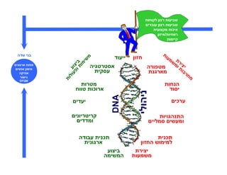 ‫שביעות רצו לקוחות‬
                                                      ‫שביעות רצו עובדי‬
                                                         ‫איכות מקצועית‬
                                                            ‫רווחיות/איזו‬
                                                                 ‫קיימות‬


‫בני שדה‬                                                        ‫ות‬
                                      ‫ייעוד‬    ‫חזו‬                ‫ע‬




                         ‫מש‬
                                                            ‫ת שמ‬
                                                              ‫יציר ומ‬


                           ‫י‬
                     ‫בי ת ו‬
                        ‫מו‬
‫פתוח ארגוני‬
                               ‫אסטרטגיה‬
                  ‫צו פ ע‬
 ‫אימו אנשי‬      ‫ע ול‬                                 ‫מטפורה‬      ‫ות‬
   ‫אתיקה‬                         ‫עסקית‬               ‫מארגנת‬        ‫יב‬
                                                                      ‫חו‬
   ‫גישור‬                                                                ‫מ‬
              ‫ות‬

  ‫‪EFQM‬‬
                       ‫מטרות‬                                    ‫הנחות‬
                     ‫ארוכות טווח‬                                  ‫יסוד‬




                                                ‫ניהולי‬
                                      ‫‪DNA‬‬
                     ‫יעדי‬                                             ‫ערכי‬

                    ‫קריטריוני‬                                ‫התנהגויות‬
                       ‫ומדדי‬                             ‫ומעשי סמליי‬

                       ‫תכנית עבודה‬                      ‫תכנית‬
                         ‫ארגונית‬                  ‫למימוש החזו‬
                                  ‫ביצוע‬        ‫יצירת‬
                                 ‫המשימה‬       ‫משמעות‬
 