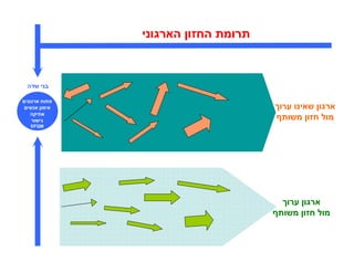 ‫תרומת החזו הארגוני‬



‫בני שדה‬

‫פתוח ארגוני‬
 ‫אימו אנשי‬                         ‫ארגו שאינו ערו‬
   ‫אתיקה‬
   ‫גישור‬                            ‫מול חזו משות‬
  ‫‪EFQM‬‬




                                     ‫ארגו ערו‬
                                   ‫מול חזו משות‬
 