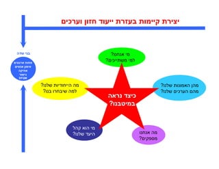 ‫יצירת קיימות בעזרת ייעוד חזו וערכי‬


‫בני שדה‬                                     ‫מי אנחנו?‬
‫פתוח ארגוני‬
                                          ‫למי משתייכי ?‬
 ‫אימו אנשי‬
   ‫אתיקה‬
   ‫גישור‬
  ‫‪EFQM‬‬

              ‫מה הייחודיות שלנו?‬                                     ‫מה האמונות שלנו?‬
               ‫למה שיבחרו בנו?‬                                       ‫מה הערכי שלנו?‬
                                           ‫כיצד נראה‬
                                           ‫במיטבנו?‬


                             ‫מי הוא קהל‬
                             ‫היעד שלנו?‬                   ‫מה אנחנו‬
                                                          ‫מספקי ?‬
 