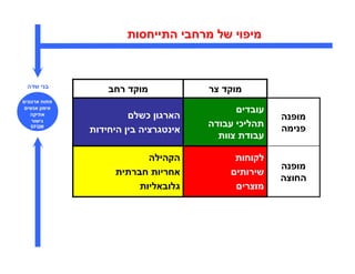 ‫מיפוי של מרחבי התייחסות‬



‫בני שדה‬
                  ‫מוקד רחב‬           ‫מוקד צר‬
‫פתוח ארגוני‬
 ‫אימו אנשי‬
                                             ‫עובדי‬
   ‫אתיקה‬
   ‫גישור‬
                        ‫הארגו כשל‬                    ‫מופנה‬
  ‫‪EFQM‬‬                               ‫תהליכי עבודה‬    ‫פנימה‬
              ‫אינטגרציה בי היחידות‬
                                       ‫עבודת צוות‬

                          ‫הקהילה‬           ‫לקוחות‬
                                                     ‫מופנה‬
                   ‫אחריות חברתית‬           ‫שירותי‬
                                                     ‫החוצה‬
                        ‫גלובאליות‬           ‫מוצרי‬
 