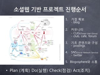 소셜웹 기반 프로젝트 진행순서
                         1.   거점 확보
                              - blog

                         2.   커뮤니티
                              - CUG(Closed User Group)
                              - club, café, forum

                         3.   기초 콘텐츠와 구성
                              - postings

                         4.   SNS(Social Network Service)
                              - twitter

                         5. Blogosphere와 소통

• Plan (계획) Do(실행) Check(점검) Act(조치)
 