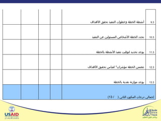 9.3 أنشطة الخطة وخطوات التنفيذ تحقق الأهداف         10.3 تحدد الخطة الأشخاص المسئولين عن التنفيذ         11.3 يوجد تحديد لتوقيت تنفيذ الأنشطة بالخطة         12.3 تتضمن الخطة مؤشرات *  لقياس تحقيق الأهداف          13.3 يوجد موازنة نقدية بالخطة         إجمالي درجات المكون الثاني  (  / 13)         