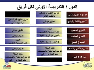 الدورة التدريبية الاولي لكل فريق تدريب التهيئة والتشكيل  والتقييم الذاتي  تطبيق ميداني  تدريب التهيئة والتشكيل  والتقييم الذاتي تدريب  خطة التحسين المدرسي تطبيق ميداني تطبيق ميداني  تطبيق ميداني  (  تخطيط  ) تطبيق ميداني (  تخطيط  )  تدريب  خطة التحسين المدرسي الاسبوع الاول والثاني  الاسبوع الثالث والرابع الاسبوع الخامس الاسبوع السادس الاسبوع السابع الاسبوع الثامن والتاسع  من  1: 4  شهور  تطبيق ميداني  تنفيذ الخطة  تدريب الموجهين والاخصائين دعم المدارس  ..  الخ  تنفيذ الخطة  تدريب الموجهين والاخصائين دعم المدارس  ..  الخ  