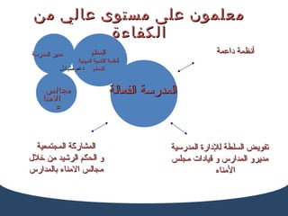 معلمون على مستوى عالي من الكفاءة مجالس الامناء أنظمة داعمة المدرسة الفعالة مدير المدرسة دعم متبادل تفويض السلطة للإدارة المدرسية مديرو المدارس و قيادات مجلس الأمناء المعلم أنظمة التنمية المهنية للمعلم المشاركة المجتمعية و الحكم الرشيد من خلال مجالس الامناء بالمدارس 