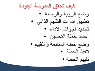 كيف تحقق المدرسة الجودة  وضع الرؤية والرسالة  تطبيق ادوات التقييم الذاتي  تحديد فجوات الاداء  اعداد خطة التحسين  وضع خطة المتابعة والتقييم  تنفيذ الخطة  تقييم الخطة  
