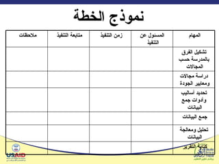 نموذج الخطة ملاحظات  متابعة التنفيذ  زمن التنفيذ  المسئول عن التنفيذ  المهام  تشكيل الفرق بالمدرسة حسب المجالات  دراسة مجالات ومعايير الجودة  تحديد أساليب وأدوات جمع البيانات  جمع البيانات  تحليل ومعالجة البيانات  كتابة التقرير  