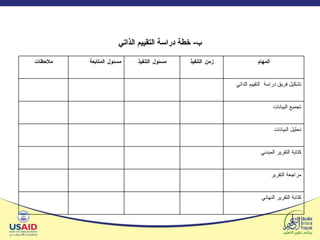 ب -  خطة دراسة التقييم الذاتي المهام زمن التنفيذ مسئول التنفيذ مسئول المتابعة ملاحظات تشكيل فريق دراسة  التقييم الذاتي تجميع البيانات تحليل البيانات كتابة التقرير المبدئي مراجعة التقرير كتابة التقرير النهائي 