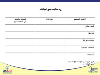 ج -  أساليب جمع البيانات  : الاسلوب المستخدم  اسم الأداة المجالات والمعايير التي استخدمت فيها فحص الوثائق  الملاحظة المقابلات الفردية المناقشات الجماعية الإستبيانات طرق أخرى ترى المؤسسة أنها مناسبة لجمع البيانات ). 