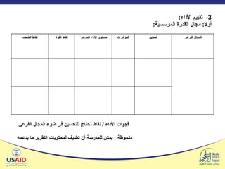 3-  تقييم الأداء : أولا :  مجال القدرة المؤسسية : فجوات الأداء  /  نقاط تحتاج للتحسين فى ضوء المجال الفرعى  ملحوظة  :  يمكن للمدرسة أن تضيف لمحتويات التقرير ما يدعمه   المجال الفرعى  المعايير المؤشرات مستوي الأداء للمؤشر  نقاط القوة نقاط الضعف 