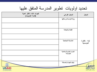 تحديد اولويات  تطوير المدرسة المتفق عليها  المجال  المجال الفرعي  فجوات الأداء الأكثر أهمية  ( قائمة الأولويات )  أولا  :  القدرة المؤسسية رؤية المؤسسة ورسالتها  القيادة والحوكمة المشاركة المجتمعية الموارد البشرية والمادية للمؤسسة  توكيد الجودة والمسائلة 