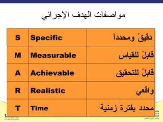 مواصفات الهدف الإجرائي   دقيقً ومحدداً Specific S قابلً للقياس Measurable M قابلً  للتحقيق Achievable A واقعي Realistic R محدد بفترة زمنية Time T 