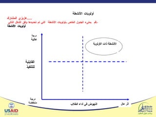 درجة  عالية درجة منخفضة القابلية للتنفيذ  النهوض في أداء الطلاب  أثر عال الأنشطة ذات الأولوية أولويات الأنشطة  عزيزي المشارك  ..... قم  بملىء الجدول الخاص بأولويات الأنشطة  التي تم تحديدها وفق الشكل التالي  :-  أولويات الأنشطة  