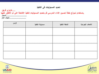 تحديد المسئوليات فى التنفيذ  عزيزي فريق  ..... باستخدام نموذج خطة تحسين الأداء المدرسي قم بتحديد المسئوليات لتنفيذ الأنشطة التي تم الاتفاق عليها . المجال  :........................................ الهدف العام  :................................ الأهداف الإجرائية  أنشطة التنفيذ  مسئولية التنفيذ  ال زمن  