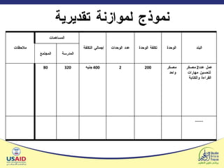 نموذج لموازنة تقديرية البند الوحدة تكلفة الوحدة عدد الوحدات إجمالي التكلفة  المساهمات ملاحظات المدرسة المجتمع عمل عدد 2  معسكر لتحسين مهارات القراءة والكتابة  معسكر واحد  200 2 400  جنيه 320 80 ....... 