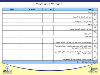 محتويات خطة التحسين المدرسية   العنصر نعم لا أدلة وشواهد تعليقات 2.1 الرؤية 2.1.1 تنص على ما تتطلع إليه المدرسة         2.1.2 تؤكد على تحسين نواتج التعلم          2.2 الرسالة : 2.2.1 تنص على ما تسعى المدرسة لتحقيقه         2.2.2 تعكس الرؤية         2.3 التقييم الذاتي : 2.3.1 تستخدم المدرسة أدوات تقييم ذاتي مبنية على المعايير القومية       2.3.2 يتضمن التقييم الذاتي مصادر متنوعة للبيانات  (  سجلات المدرسة * -  تقييم الطلاب للعام السابق -  الخ )       2.3.3 اشترك العديد من الأطراف المعنية في التقييم الذاتي  ( أولياء أمور  -  مجلس الأمناء  - ... الخ ).       2.3.4 تم تحديد أولويات الاحتياجات بناء على التقييم الذاتي       إجمالي درجات المكون الأول  (  / 8)   