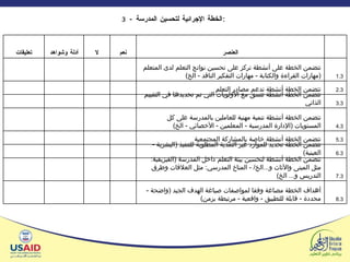 3-  الخطة الإجرائية لتحسين المدرسة : العنصر نعم لا أدلة وشواهد تعليقات 1.3 تتضمن الخطة على أنشطة تركز على تحسين نواتج التعلم لدى المتعلم  ( مهارات القراءة والكتابة  -  مهارات التفكير الناقد  -  الخ )         2.3 تتضمن الخطة أنشطة تدعم مصادر التعلم          3.3 تتضمن الخطة أنشطة تتسق مع الأولويات التي تم تحديدها في التقييم الذاتي         4.3 تتضمن الخطة أنشطة تنمية مهنية للعاملين بالمدرسة على كل المستويات  ( الإدارة المدرسية  -  المعلمين  -  الأخصائي  -  الخ )         5.3 تتضمن الخطة أنشطة خاصة بالمشاركة المجتمعية         6.3 تتضمن الخطة تحديد للموارد غير النقدية المطلوبة للتنفيذ  ( البشرية  -  العينية )         7.3 تتضمن الخطة أنشطة لتحسين بيئة التعلم داخل المدرسة  ( الفيزيقية :  مثل المبنى والأثاث و ... الخ / -  المناخ المدرسي :  مثل العلاقات وطرق التدريس و ...  الخ )          8.3 أهداف الخطة مصاغة وفقا لمواصفات صياغة الهدف الجيد  ( واضحة  -  محددة  -  قابلة للتطبيق  -  واقعية  -  مرتبطة بزمن )         