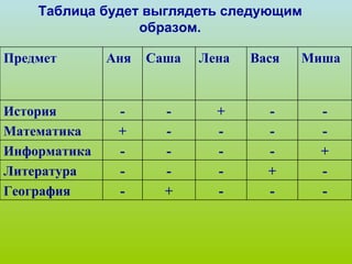 Таблица будет выглядеть следующим образом. Предмет  Аня  Саша  Лена Вася Миша История - - + - - Математика + - - - - Информатика - - - - + Литература - - - + - География - + - - - 