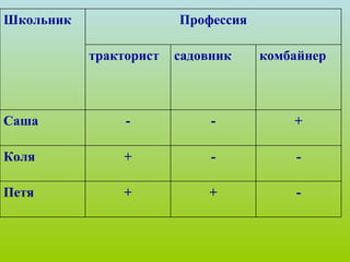 Школьник Профессия тракторист садовник комбайнер Саша - - + Коля + - - Петя + + - 