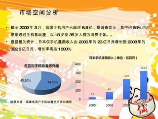 截至 2009 年 3 月，我国手机用户已超过 6.5 亿，据调查显示，其中约 54% 用户愿意通过手机看动漫，以 18 岁至 35 岁人群为消费主体。。 根据相关统计，日本仅手机漫画收入由 2005 年的 23 亿日元增长到 2008 年的 322.5 亿日元，增长率高达 1500% 市场空间分析 数据来源：福建省用户手机动漫使用倾向调研 