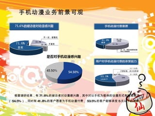 手机动漫业务前景可观 根据调研结果，有 71.6% 的被访者对动漫感兴趣，其中对以手机为载体的动漫形式有较高需求（ 54.5% ），同时有 41.8% 的客户愿意为手机动漫付费， 53.5% 的客户能够承受 5 元以下的收费。 