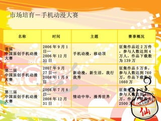 市场培育－手机动漫大赛 名称 时间 主题 赛事概况 首届 中国原创手机动漫大赛 2006 年 9 月 1 日 — 2006 年 12 月 31 日 手机动漫，移动顶 征集作品近 2 万件，参与人数达到 4 万人，作品下载数为 139 万 第二届 中国原创手机动漫大赛 2007 年 9 月 27 日 — 2008 年 1 月 9 日 新动漫，新生活，我行我秀 征集作品 5 万多，参与人数达到 760 万，作品下载数为 1660 万 第三届 中国原创手机动漫大赛 2008 年 7 月 8 日 — 2008 年 12 月 31 日 情动中华，漫秀世界 征集作品 6 万多，参与人数达到 1000 万，作品下载数为 2500 万 