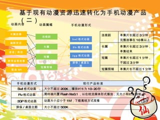 手机动漫形式 Flv 格式动画 3gp 格式动画 Swf 格式动画 屏保 / 桌面主题 动画篇幅 长篇 短篇 短篇剪辑 连续剧 长篇故事 幽默笑话 歌曲 MV 动画内容 谚语 / 典故 教育益智故事 基于现有动漫资源迅速转化为手机动漫产品（二） 手机动漫形式 现行产品标准 Swf 格式动画 大小不超过 200K ，播放时长为 10-20 秒 Flv 格式动画 需终端内置 Flash lite3.1 ，以在线流媒体形式播放，无大小和时长限制 3GP 格式动画 动画大小应小于 1M ，下载离线方式观看 屏保 / 桌面主题 大小不超过 500K 连续剧 单集片长超过 3 分钟，完整故事在 10 集以上 长篇 单集片长超过 3 分钟，单集结束 短篇 单集片长超过 1 分钟，不超过 3 分钟 短篇剪辑 单集片长不超过 1 分钟 