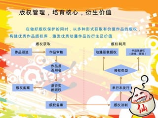 版权管理，培育核心，衍生价值 在做好版权保护的同时，以多种形式获取有价值作品的版权，构建优秀作品版权库，激发优秀动漫作品的衍生品价值 版权获取 版权利用 作品引进 作品审核 作品是否知名 是否买断版权 版权备案 版权谈判 单行本发行 动漫形象授权 授权类型 作品改编权 ( 游戏、影视） 版权备案 
