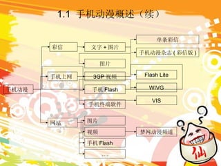 1.1  手机动漫概述（续） 彩信 手机动漫 手机上网 网站 文字 + 图片 图片 3GP 视频 手机 Flash Flash Lite WIVG VIS 单条彩信 手机动漫杂志 ( 彩信版 ) 手机终端软件 图片 视频 手机 Flash … . 梦网动漫频道 