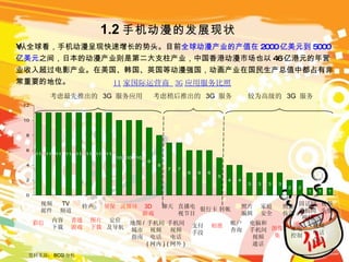 1.2 手机动漫的发展现状 11 家国际运营商  3G 应用服务比照 彩信 视频 邮件 内容 下载 TV 频道 普通 游戏 铃声 图片 下载 屏保 定位 及导航 流媒体 地图 / 城市 指南 3D 游戏 手机间 视频 电话 ( 网内 ) 聊天 手机间 视频 电话 ( 网外 ) 直播电视节目 支付 手段 银行卡 相册 转帐 帐户 查询 照片 编辑 电脑和手机间视频 通话 家庭 安全 照片 传送 图像 集 家电 控制 固话同手机间 视频 视频 电话 会议 视频 头像 资料来源： BCG 分析  考虑最先推出的  3G  服务应用 考虑稍后推出的  3G  服务 较为高级的  3G  服务 从全球看，手机动漫呈现快速增长的势头。目前 全球动漫产业的产值在 2000 亿美元到 5000 亿美元 之间，日本的动漫产业则是第二大支柱产业，中国香港动漫市场也以 46 亿港元的年营业收入超过电影产业。在美国、韩国、英国等动漫强国，动画产业在国民生产总值中都占有非常重要的地位。  
