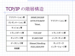 TCP/IP AӘ 