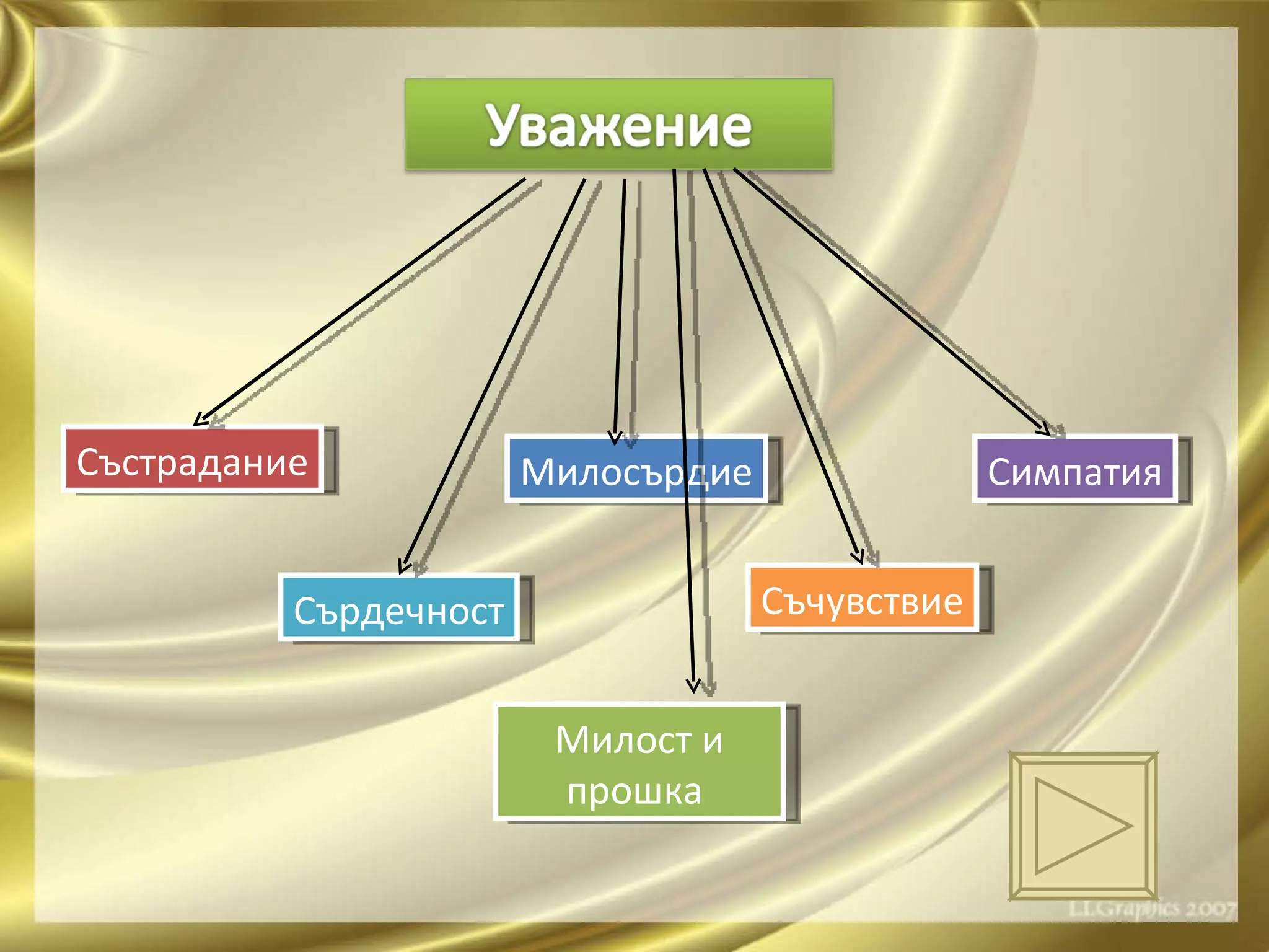 Състрадание Милост и прошка  Милосърдие Съчувствие Симпатия Сърдечност 