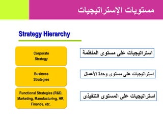 ‫مستويات اإلستراتيجيات‬



 ‫استراتيجيات على مستوى المنظمة‬


 ‫استراتيجيات على مستوى وحدة األعمال‬



 ‫استراتيجيات على ا...