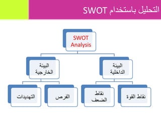 ‫التحليل باستخدام ‪SWOT‬‬

                                ‫‪SWOT‬‬
                               ‫‪Analysis‬‬


        ...